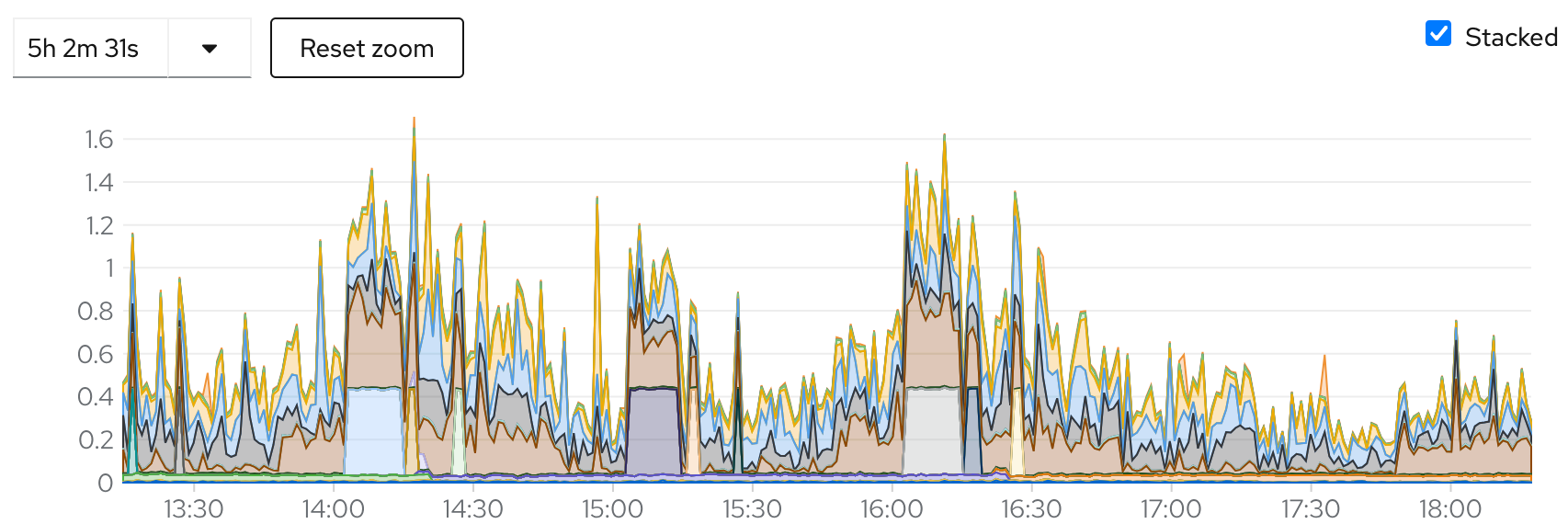 A stacked graph of CPU usage across time, illustrating the variable nature of resource usage caused by mass mail campaigns